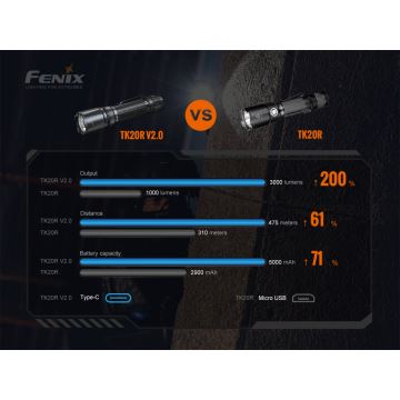 Fenix TK20RV20 - LED Taktisk uppladdningsbar ficklampa LED / USB IP68 3000 lm 48 timmar